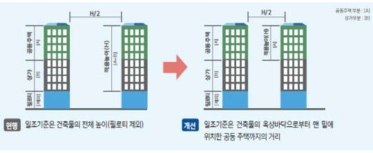 주상복합 동간 이격거리 예시도  국토부 제공